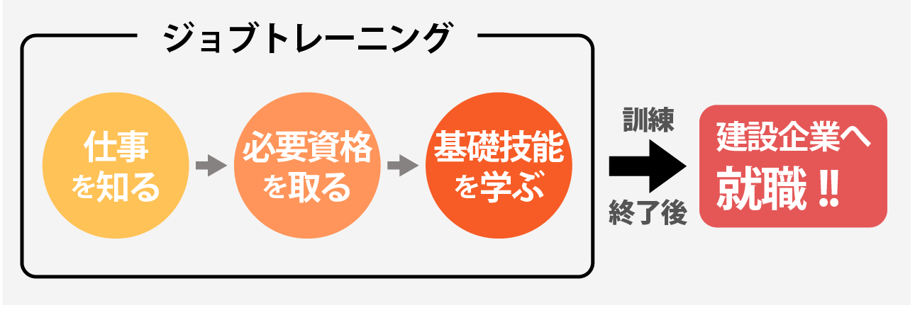 トレーニングの流れ